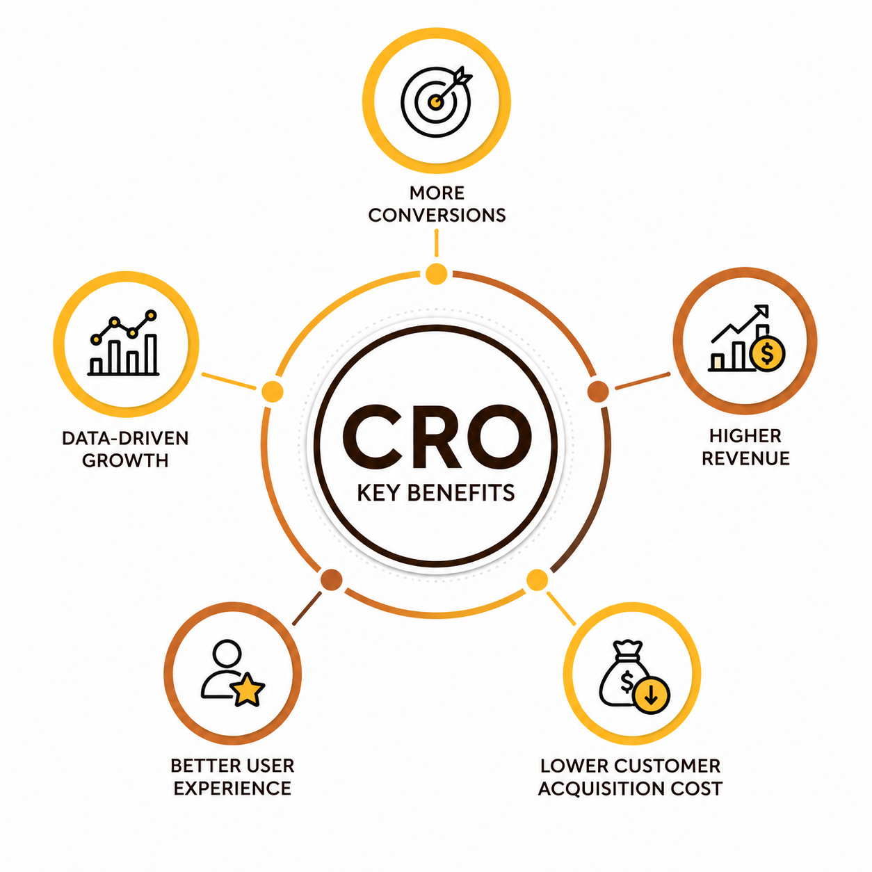 CONVERSION RATE OPTIMISATION